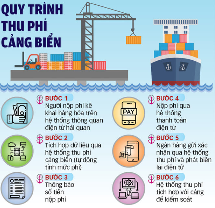 Quy trinh thu phí